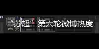 “苏超”第六轮微博热度排行�
：南京居首
	，苏州第二，常州第三