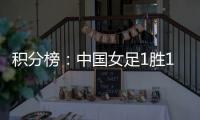 积分榜：中国女足1胜1负排第3 末轮死磕