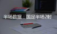 半场数据：国足半场2射门0射正，国足后防失误频频
，韩国5射3正！