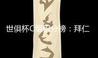 世俱杯C组积分榜
：拜仁两战全胜提前出线
，本菲卡、博卡争另一晋级名额