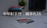 中甲射手榜：姆本扎16球领跑，向余望本轮双响10球第二