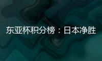东亚杯积分榜：日本净胜球优势暂列榜首，国足第3
，中国香港垫底