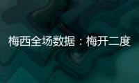 梅西全场数据：梅开二度，3射2正，6次成功过人，10对抗8成功