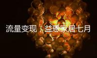 流量变现	，益恩家居七月抖音陪跑训练营喜报频传，成绩斐然！