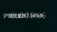 沪指放量跌7.34%失守3100点，全市场超5200只个股下跌