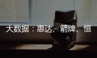 大数据	：惠达
	、箭牌	、恒洁、九牧等品牌哪方面最受消费者欢迎