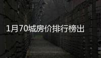 1月70城房价排行榜出炉：36城新房价格上涨，这座城市二手房“领跑”