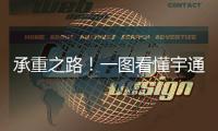承重之路！一图看懂宇通重工进化论
！