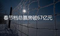 春节档总票房破67亿元
�，位列中国影史春节档第二